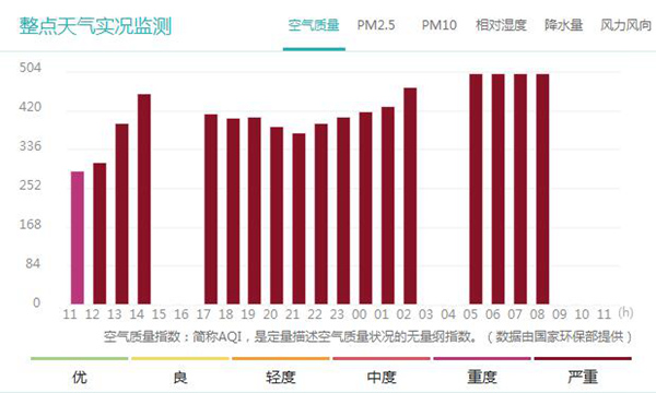据环保部数据监测，石家庄31日5-8时，AQI指数均在500以上。