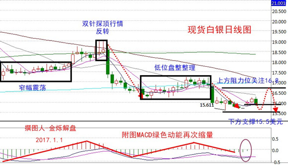 金烁解盘:周评 原油沥青总结,白银为何暴跌?多