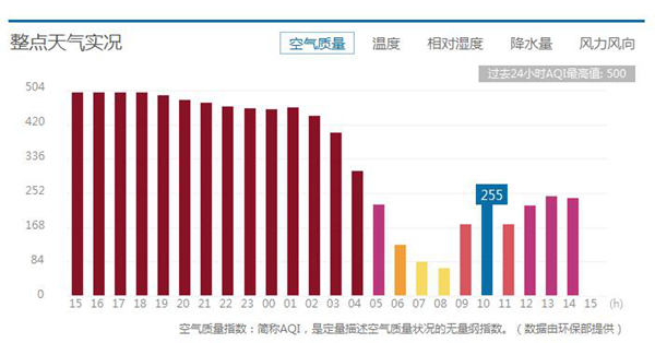 北京AQI实时情况，上午从二级良（69）迅速转为五级重度污染（255）。