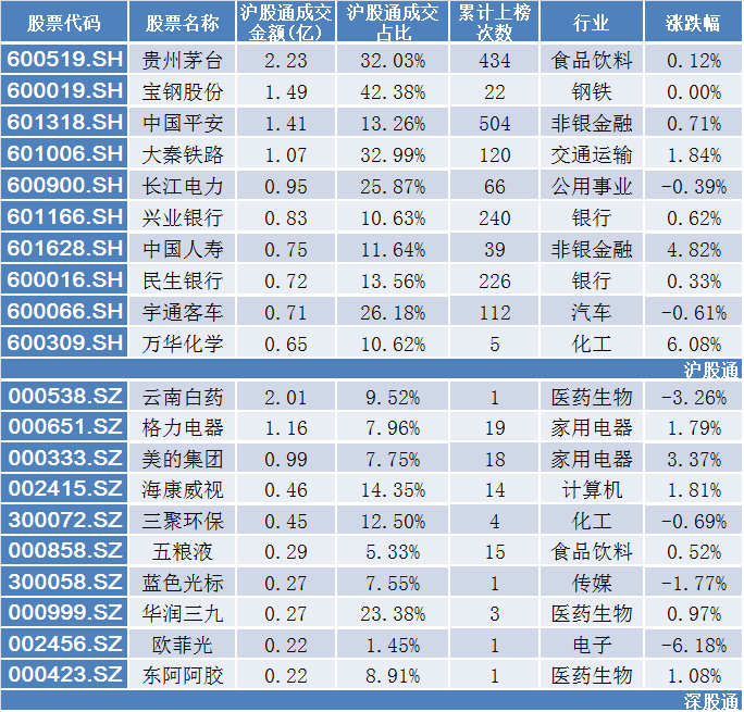 沪深股通净流入0.33亿,医药生物行业受关注 | 1