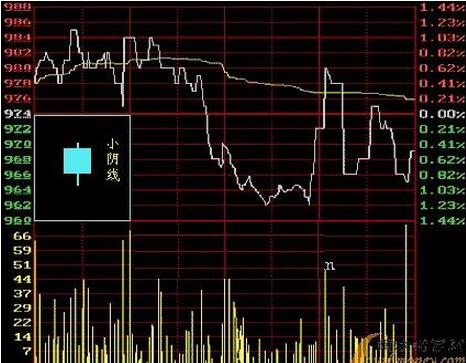 新手如何掌握看盘?股票被套多年怎样才能解决