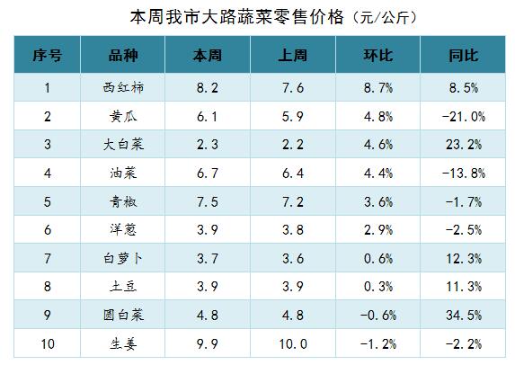 【分析】近期我市生活必需品市场价格走势分析