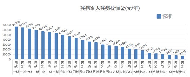 ●残疾军人(含伤残人民警察、伤残国家机关工作人员、伤残民兵民工)