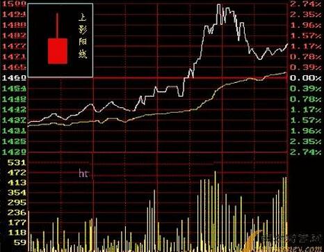 新手如何掌握看盘?股票被套多年怎样才能解决