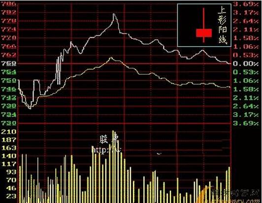 新手如何掌握看盘?股票被套多年怎样才能解决