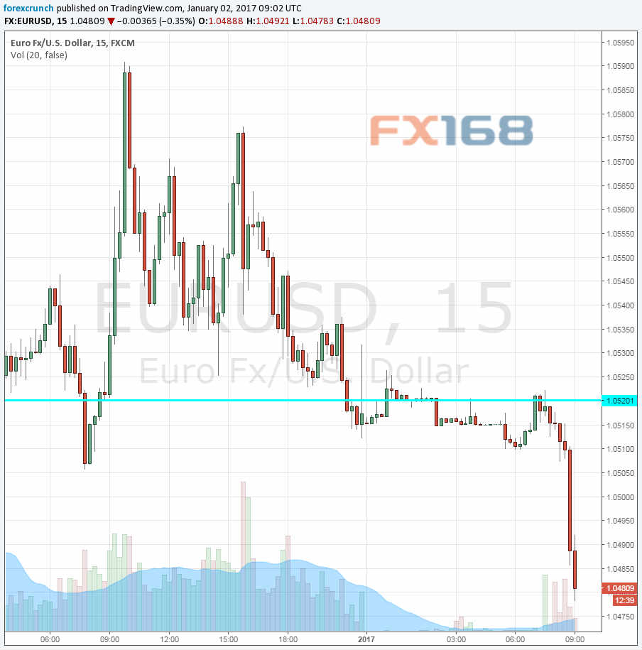 欧元\/美元2017年首个交易日地跌至1.05下方|美