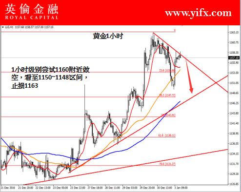 英伦金融: 投资伦敦金之今日盘面走势分析及专