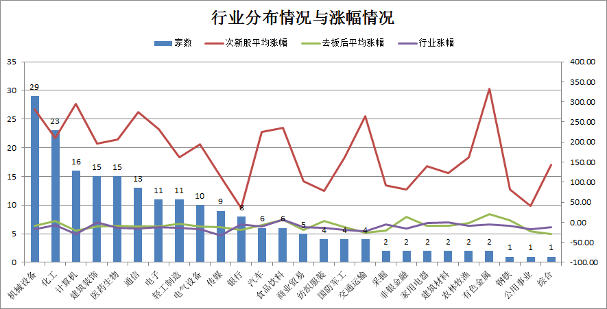 行业和流通股数角度看2016年新股