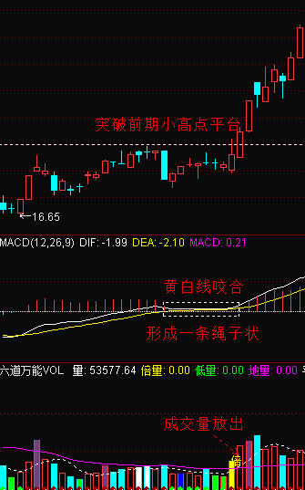 股票经验总结MACD经典进场法则,进场即涨。
