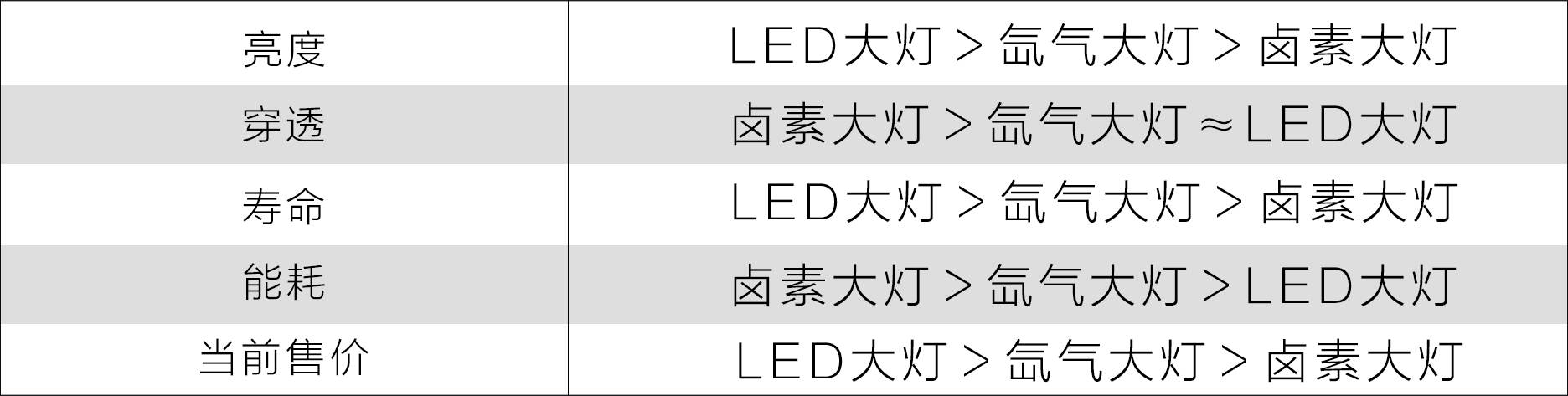 究竟什么样的大灯对付“远光狗”最Diao?