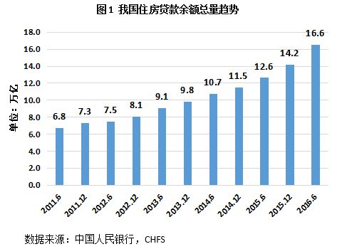 中国家庭住房信贷报告:房贷风险来自7.8%中低