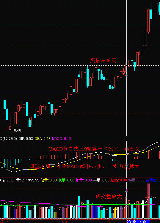 股票经验总结MACD经典进场法则,进场即涨。