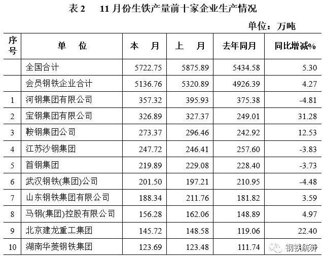 中钢协:2016年11月中国钢铁工业生产情况分析