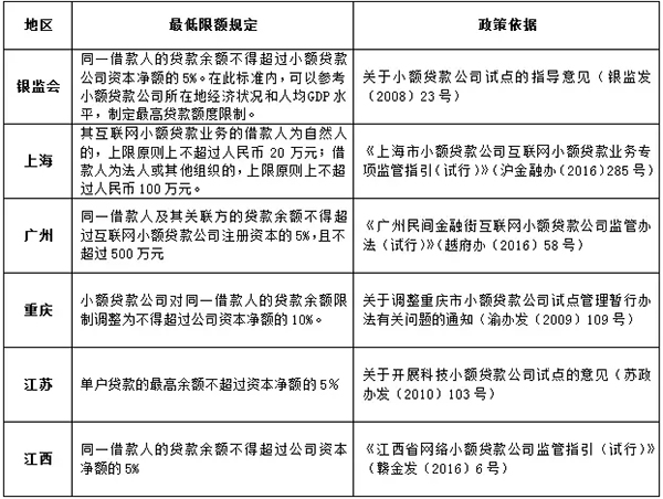 银监会及各地对网络小贷的限额规定  图片来源：谭鸿律师