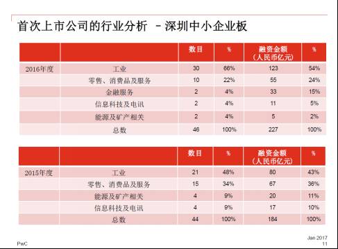 普华永道:2017年A股IPO或增4至5成_财经头条