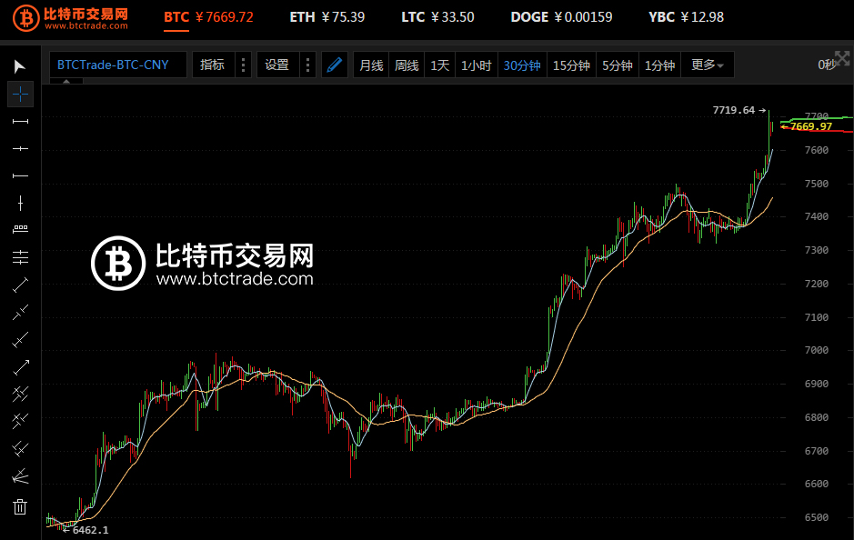 比特币逼近8000元！以太坊一天涨了 26[[%]]！