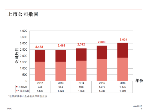 普华永道:2017年A股IPO或增4至5成_财经头条