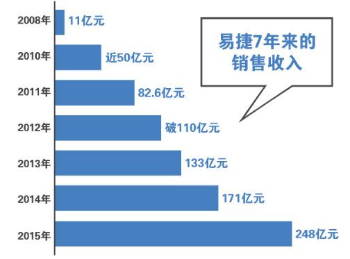 中石化旗下易捷便利店单飞 正面交锋全时711