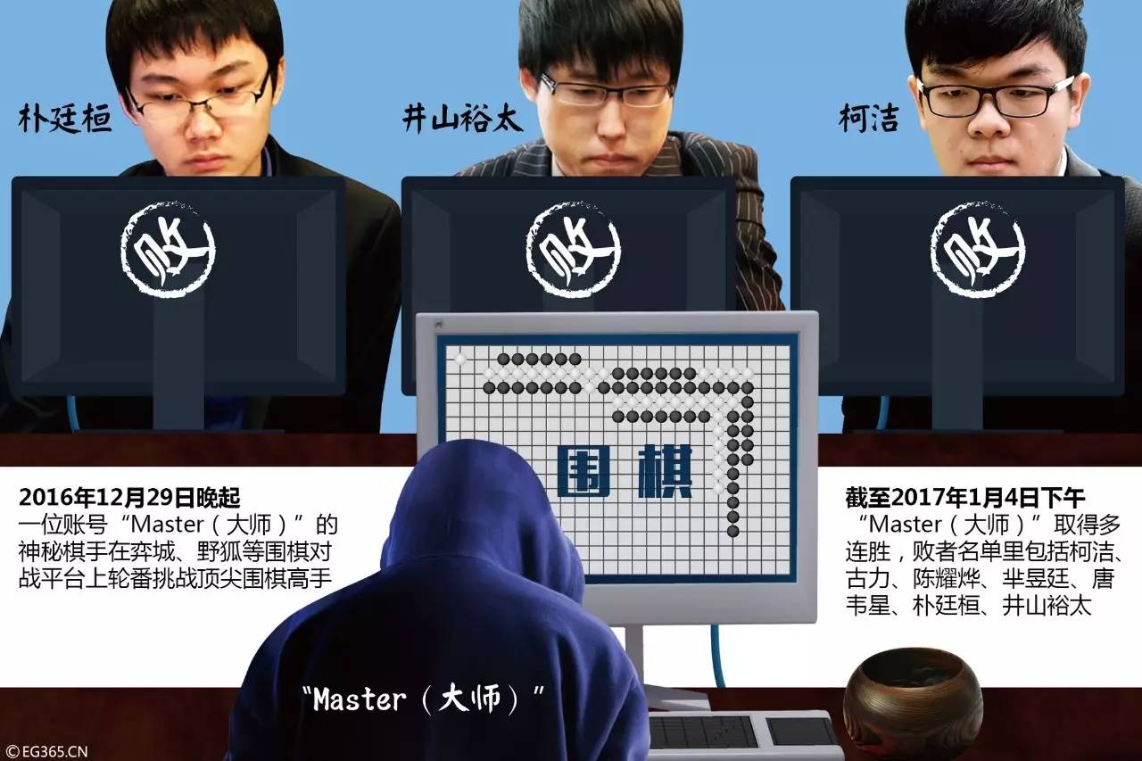好奇| 60连胜!神秘围棋手Master自曝身份,果然是TA……