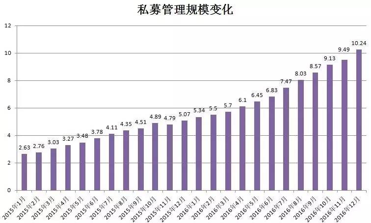 历史性的一刻!私募管理规模突破十万亿|私募规