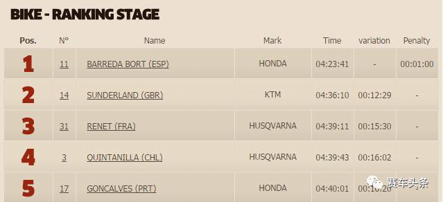 达喀尔 | 标致揽前三 阿提亚撞丢车轮