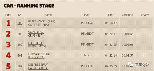 达喀尔 | 标致揽前三 阿提亚撞丢车轮