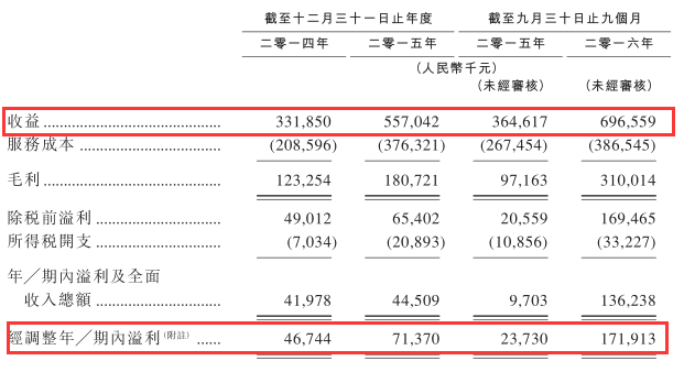 生物制剂研发服务 独角兽 药明生物赴港上市|药明康德