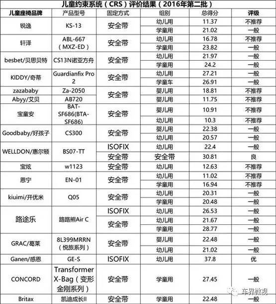 九成车用儿童安全装置不可靠 如何保护我们的孩子