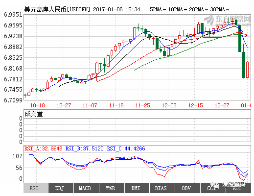 离岸人民币汇率暴涨,这才是深层次的原因_