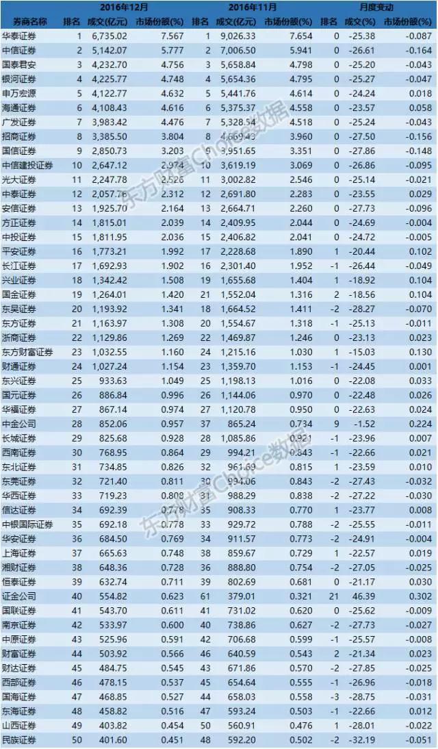 百大券商2016年度(沪市)经纪业务排名完整出炉