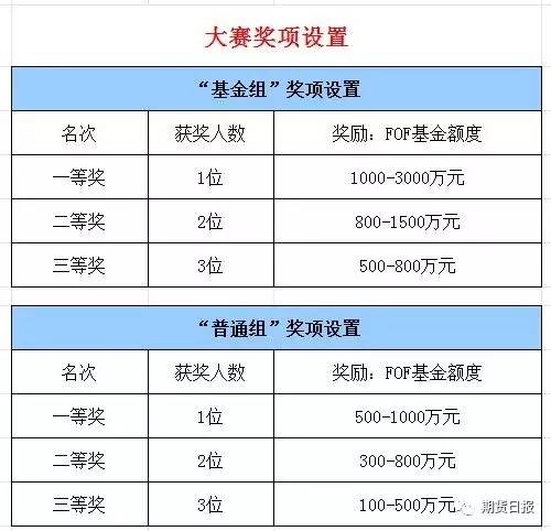 中国期货FOF 金投顾 比赛最新排行榜