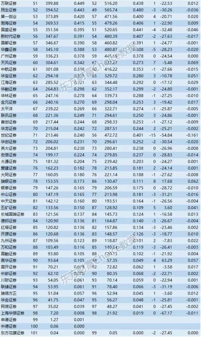 东方证券排名_东方财富证券(3)