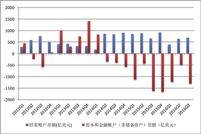 中国国际收支情况