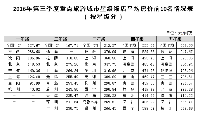 国家旅游局关于2016年第三季度全国星级饭店