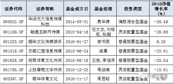 传媒板块2016跌幅最惨,或是2017年不错的投资