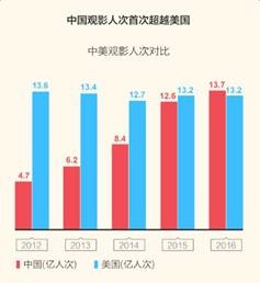 淘票票盘点2016中国影市:主力观影人群迭代