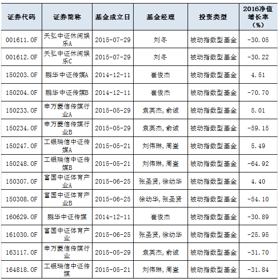 传媒板块2016跌幅最惨,或是2017年不错的投资