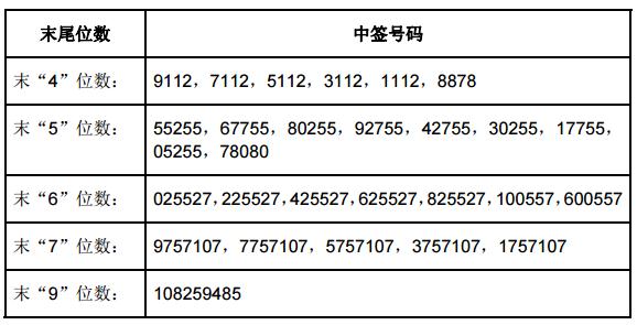中国科传中签号出炉 共117450个|中国|投资者|