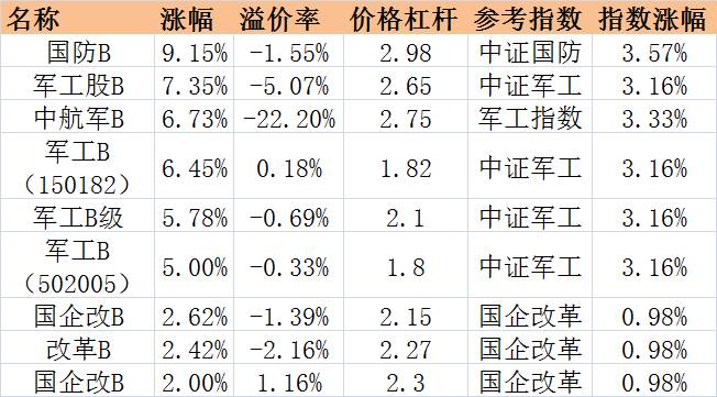 军工板块开年连续大涨 六只军工分级B怎么挑?