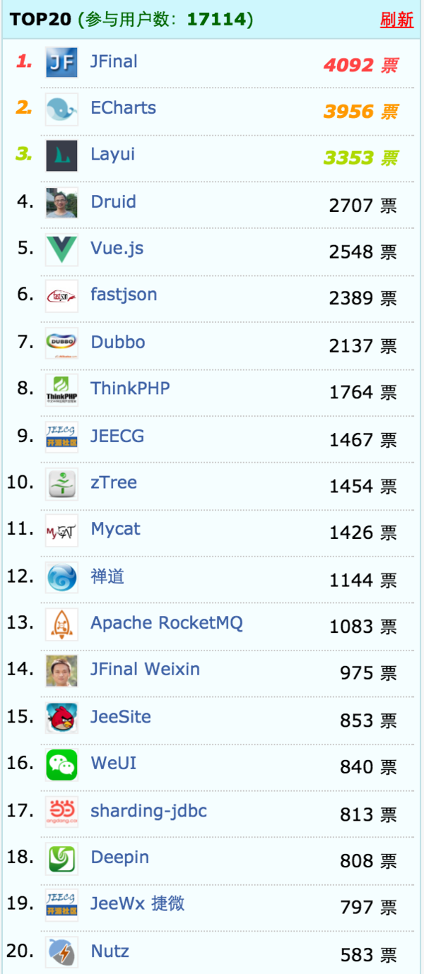 程序员快围观!2016年最受欢迎中国开源软件T