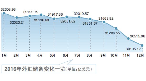 外储六连跌险守3万亿关口 央行加速收紧资本管