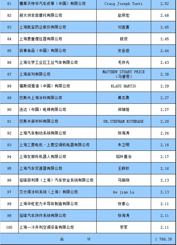 2016年上海纳税百强榜公布:上海烟草排名第一