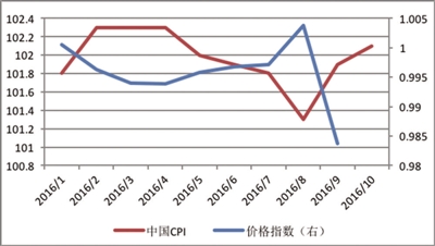 我国通货膨胀率及相对价格变化的情况