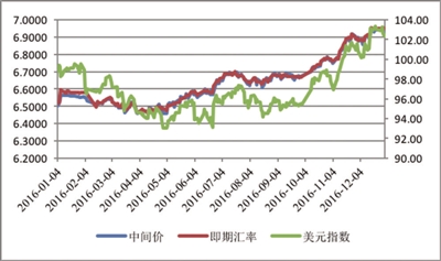 2016年人民币对美元中间价、即期汇率与美元指数走势