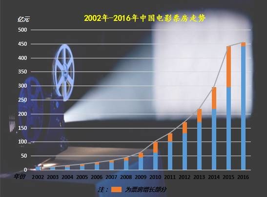 回顾中国电影院线票房15年 一路狂飙后迅速降