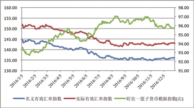 　2016年人民币有效汇率指数走势