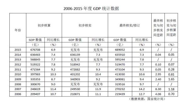 gdp数据统计_山东公布2016年国民经济和社会发展统计数据GDP增长7.6%