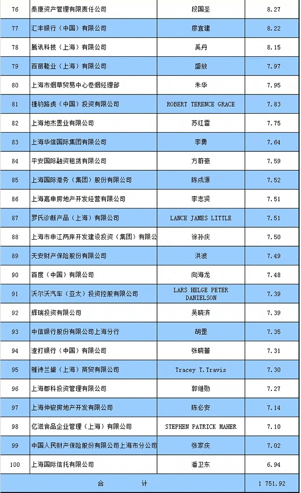 2016年上海纳税百强榜公布:上海烟草排名第一