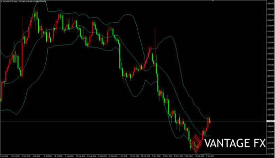 Vantage FX:黄金、原油、白银期货交易市场走