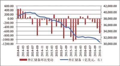 中国外汇储备的变动情况